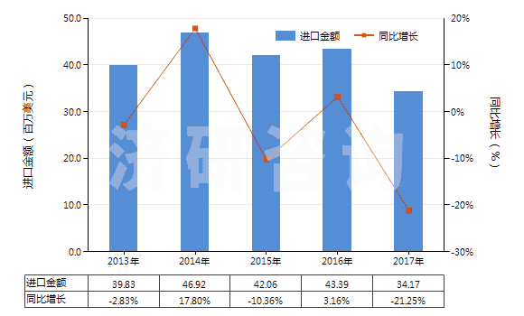 2013-2017年中國發(fā)射藥(HS36010000)進(jìn)口總額及增速統(tǒng)計(jì)